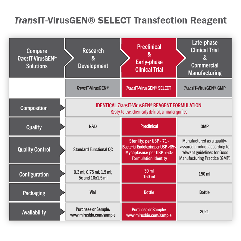 transit-virusgen-biotherapeutic-pipeline