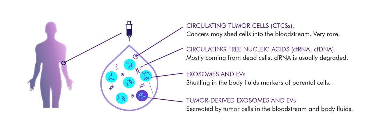 Liquid-Biopsy