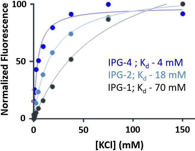 ipg-potassium-binding-curves
